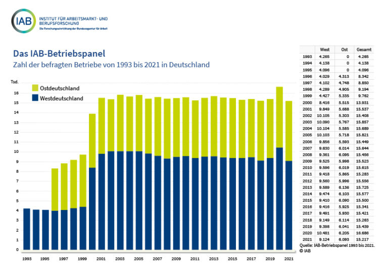 IAB-Betriebspanel - IAB - Institut Für Arbeitsmarkt- Und Berufsforschung