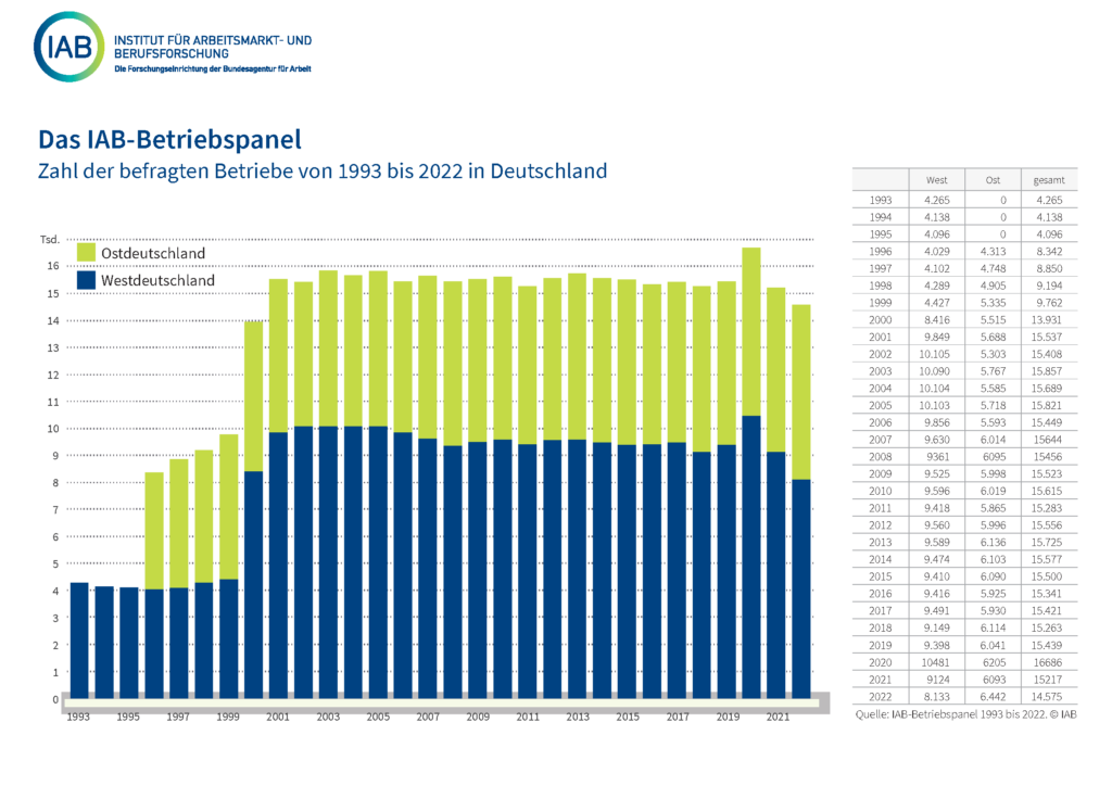 Die Abbildung zeigt, wie sich die Zahl der im IAB-Betriebspanel befragten Betriebe im Zeitraum von 1993 bis 2022 entwickelt hat. Von 1993 bis 1995 wurden zunächst rund 4.000 Betriebe in Westdeutschland befragt, bevor im Jahr 1996 ostdeutsche Betriebe in die Stichprobe aufgenommen wurden. Damit stieg der Stichprobenumfang auf 8.342 im Jahr 1996 bis auf 9.762 im Jahr 1999. Durch die Kofinanzierung der westlichen Bundesländer ab dem Jahr 2000 verdoppelte sich der Stichprobenumfang in Westdeutschland. Seit dem Jahr 2001 werden jährlich rund 9.000 Betriebe in Westdeutschland und rund 6.000 Betriebe in Ostdeutschland befragt, d.h. zwischen 15.500 und 16.000 Betriebe bundesweit.