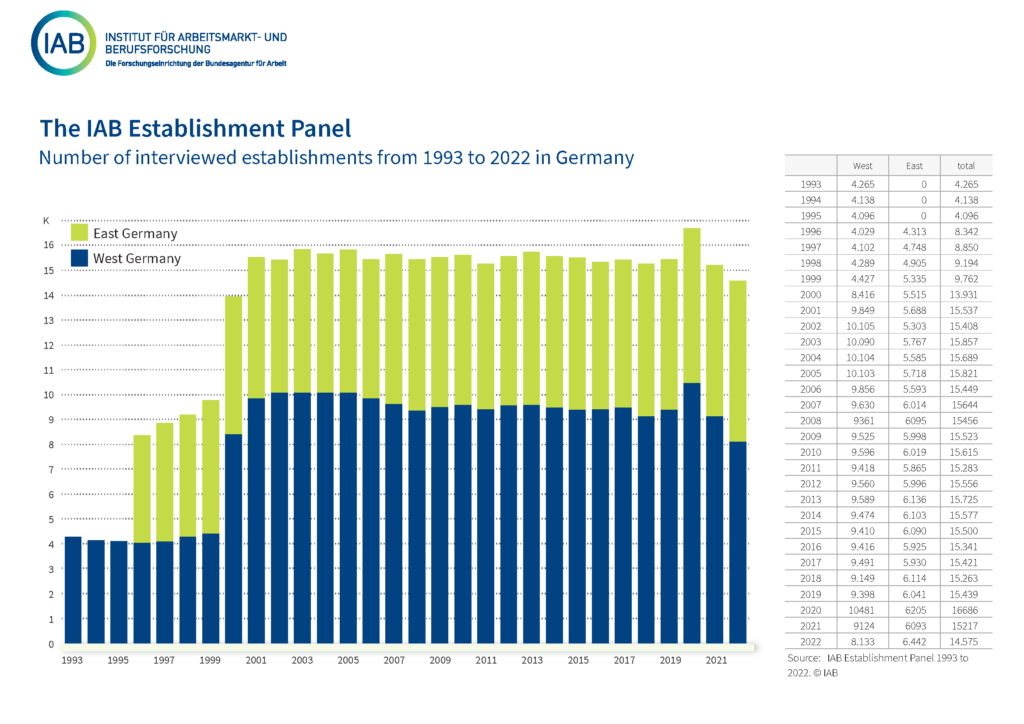 The figure shows how the number of establishments surveyed in the IAB Establishment Panel has developed in the period from 1993 to 2022. From 1993 to 1995, initially around 4,000 establishments in West Germany were interviewed, before in 1996 East German establishments were added to the sample. Thus the sample size rose to 8,342 in 1996 up to 9.762 in 1999. Due to the co-financing of the western federal states from 2000 onwards, the sample size doubled in West Germany. Since 2001, round about 9,000 establishments have been annually interviewed in West Germany and about 6,000 establishments in East Germany, i.e. between 15,500 and 16,000 establishments in total.