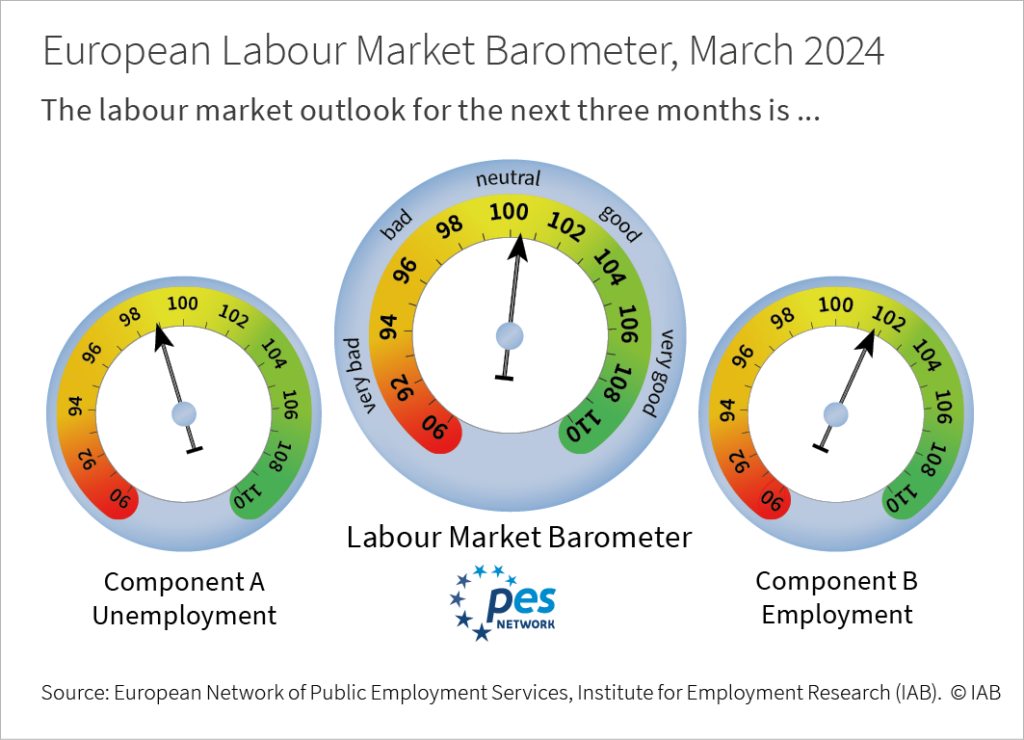 The European labour market barometer provides an outlook for the development of the European labour market in the next three months. In March 2024, component A (unemployment) stands at 98.9 points; component B (employment) stands at 101.7 points; the European labour market barometer averages both components and stands at 100.3 points. Values above 100 signal a positive outlook, values below 100 signal a negative outlook.