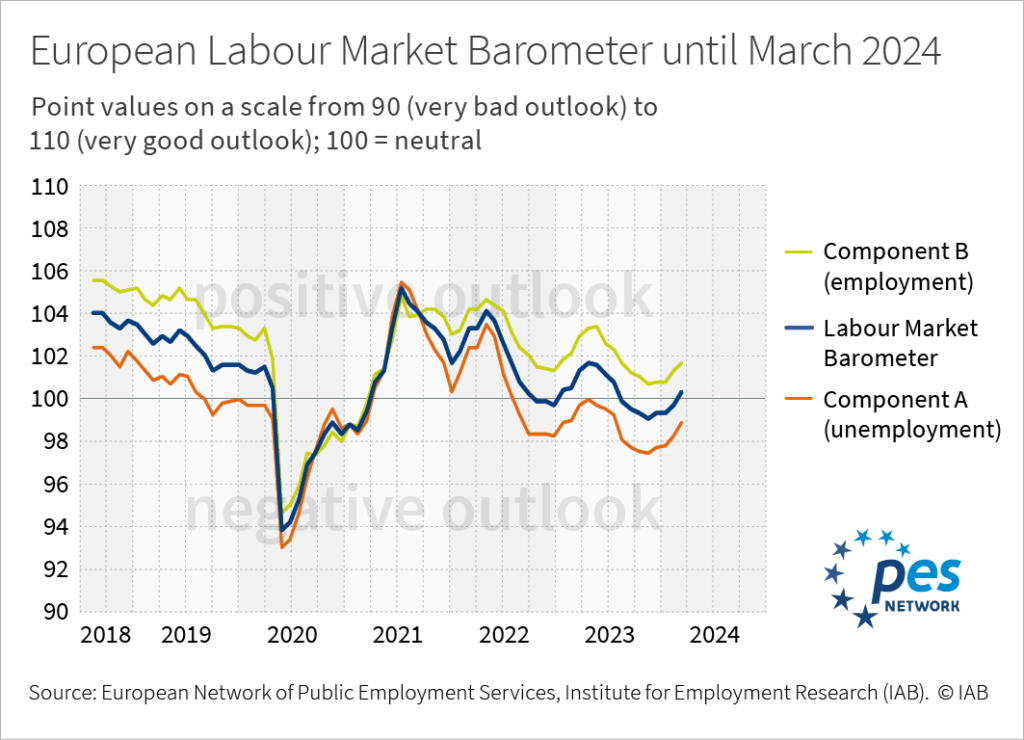 Infographic: A line chart shows the European labour market barometer and its component A (unemployment) and component B (employment) as monthly time series from 2018 until 2024.
