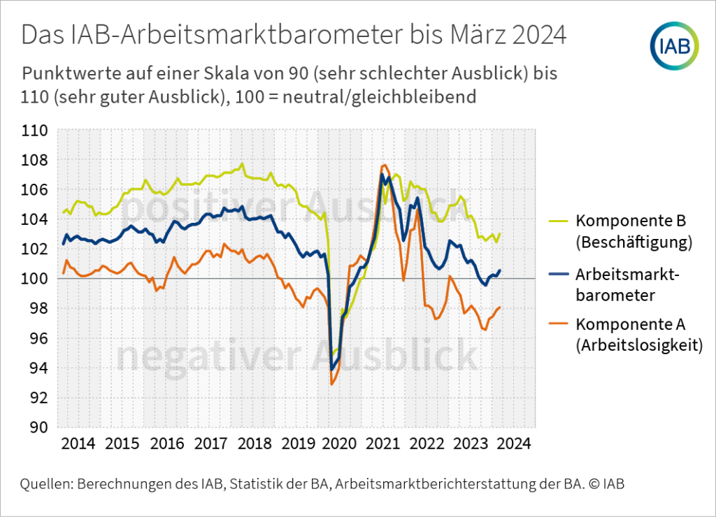 Infografik: Ein Liniendiagramm zeigt das IAB-Arbeitsmarktbarometer sowie dessen Komponente A (Arbeitslosigkeit) und Komponente B (Beschäftigung) als monatliche Zeitreihe von 2014 bis 2024.