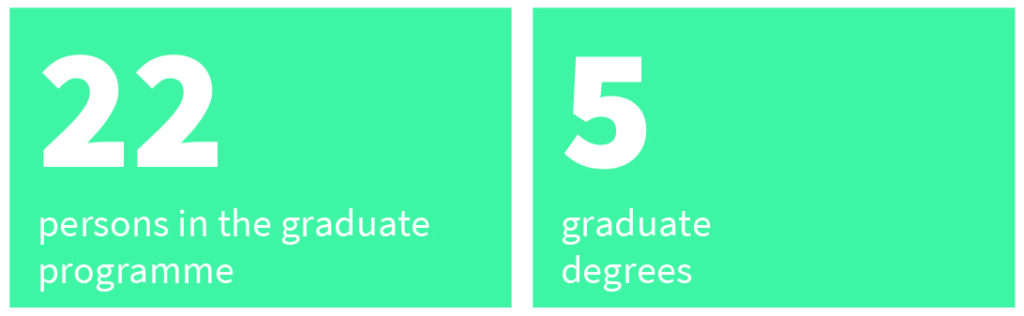 On the Picture ist written "22 persons in the graduate programme" and "5 graduate degrees" in white letters on a turquoise background