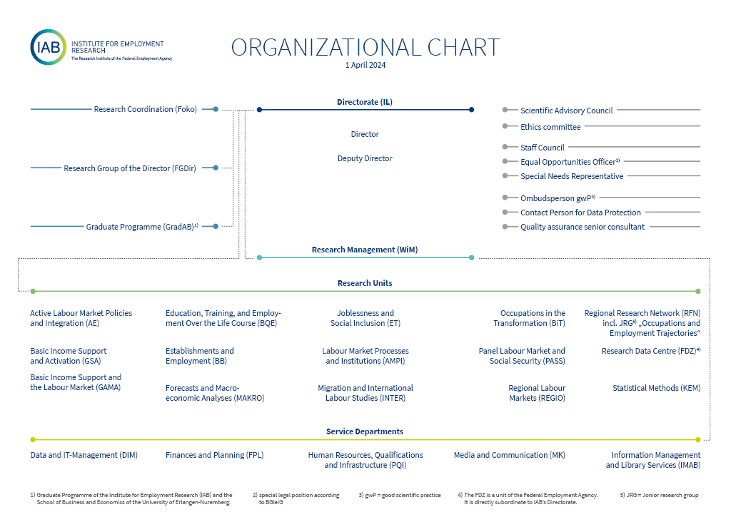 Organizational Chart of the Institute for Employment Research, 1 April 2024
