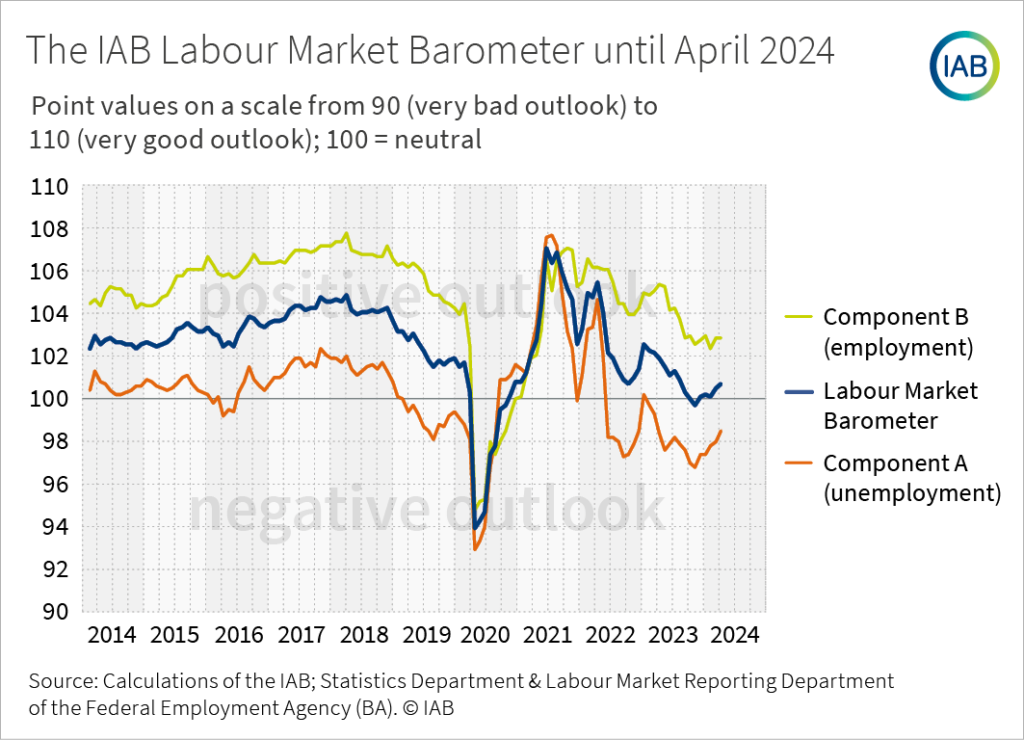 Infographic: A line chart shows the IAB labour market barometer and its component A (unemployment) and component B (employment) as monthly time series from 2014 until 2024.