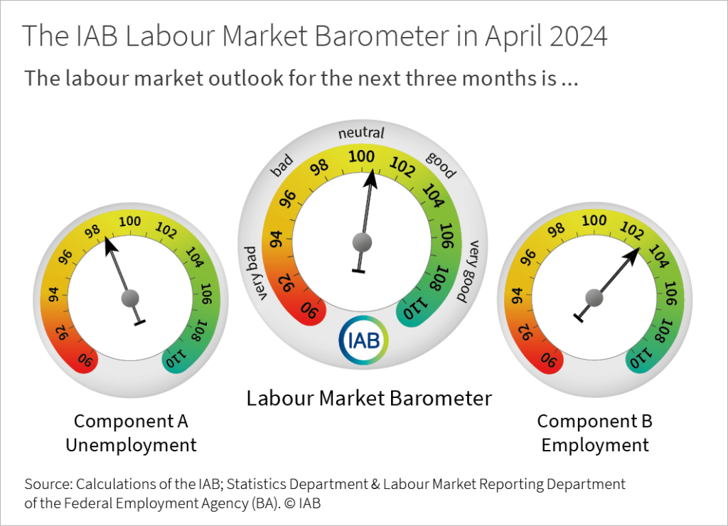 The IAB labour market barometer provides an outlook for the development of the German labour market in the next three months. In April 2024, component A (unemployment) stands at 98.5 points; component B (employment) stands at 102.9 points; the IAB labour market barometer averages both components and stands at 100.7 points. Values above 100 signal a positive outlook, values below 100 signal a negative outlook.