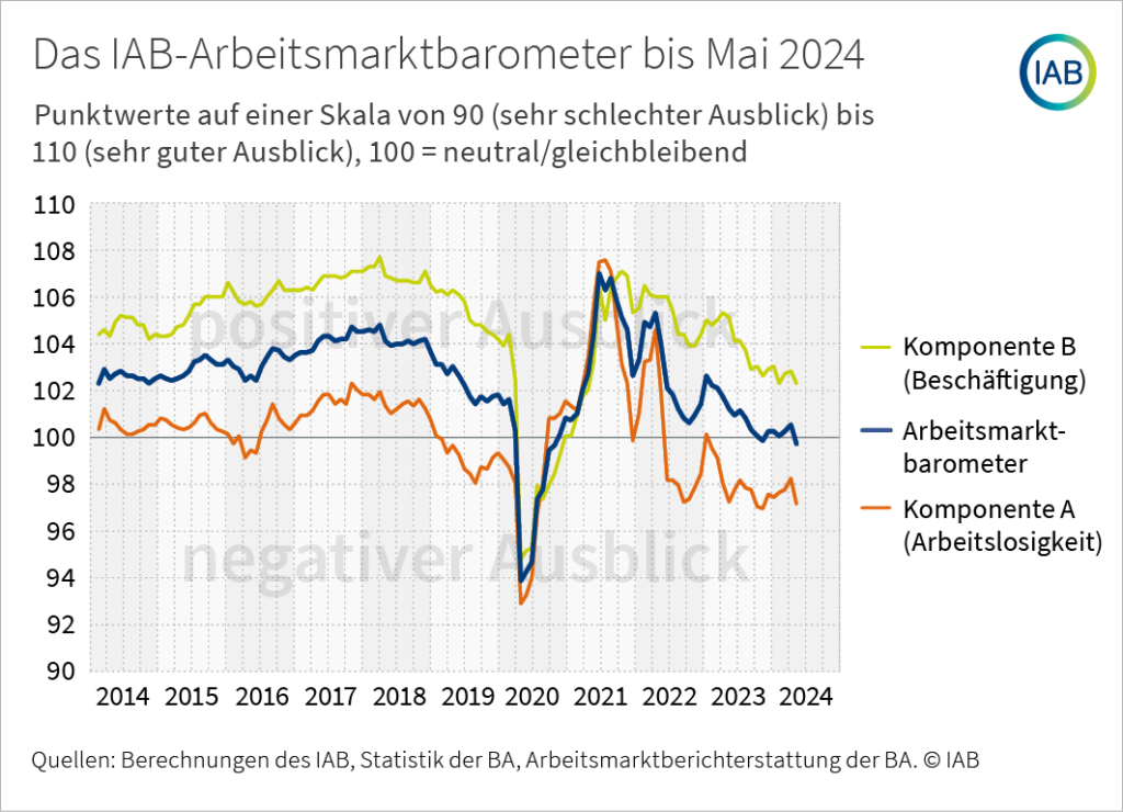 Infografik: Ein Liniendiagramm zeigt das IAB-Arbeitsmarktbarometer sowie dessen Komponente A (Arbeitslosigkeit) und Komponente B (Beschäftigung) als monatliche Zeitreihe von 2014 bis 2024.