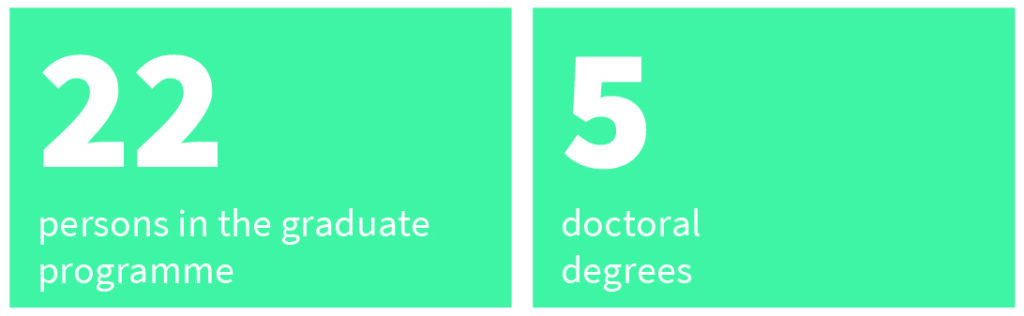 On the Picture ist written "22 persons in the graduate programme" and "5 doctoral degrees" in white letters on a turquoise background