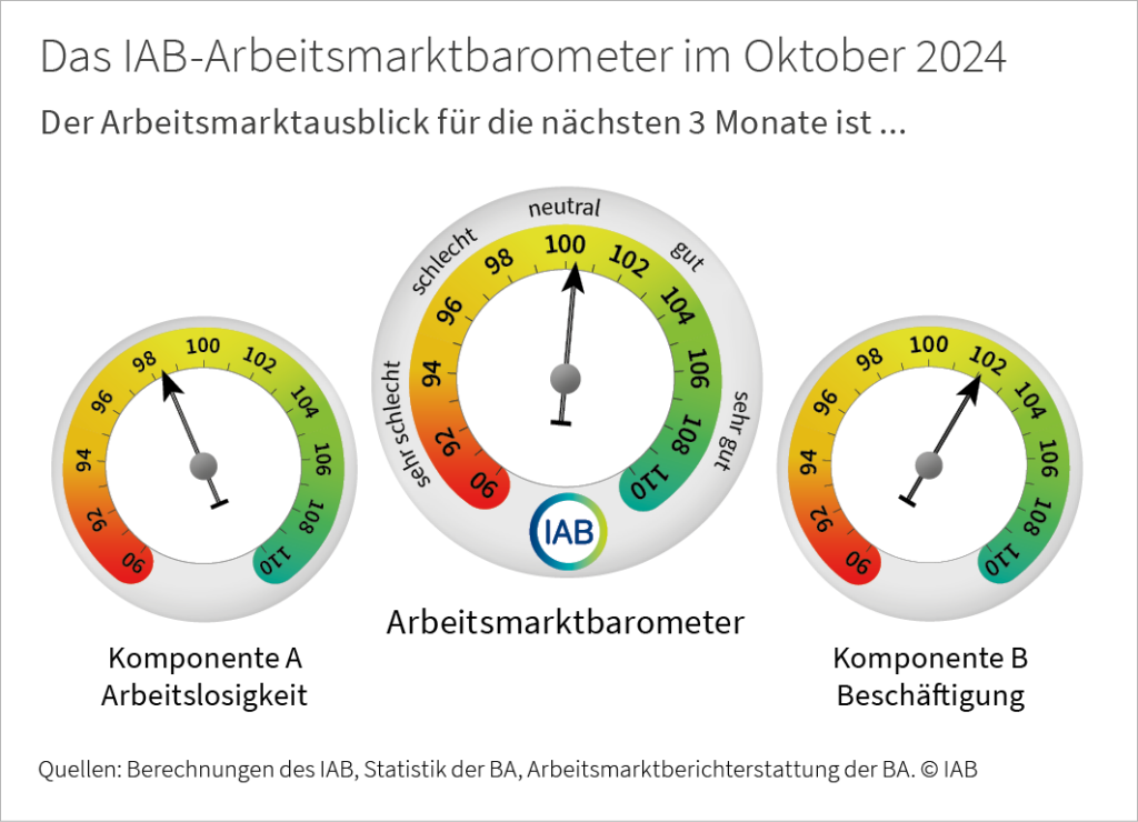 Das IAB-Arbeitsmarktbarometer zeigt den Arbeitsmarktausblick für die nächsten 3 Monate. Im Oktober 2024 steht Komponente A (Arbeitslosigkeit) bei 98,4 Punkten; Komponente B (Beschäftigung) steht bei 102,1 Punkten; das IAB-Arbeitsmarktbarometer als Mittelwert beider Komponenten steht bei 100,3 Punkten. Werte über 100 signalisieren einen positiven Ausblick, Werte unter 100 einen negativen.