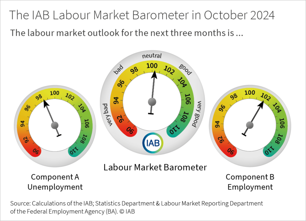 The IAB labour market barometer provides an outlook for the development of the German labour market in the next three months. In October 2024, component A (unemployment) stands at 98.4 points; component B (employment) stands at 102.1 points; the IAB labour market barometer averages both components and stands at 100.3 points. Values above 100 signal a positive outlook, values below 100 signal a negative outlook.