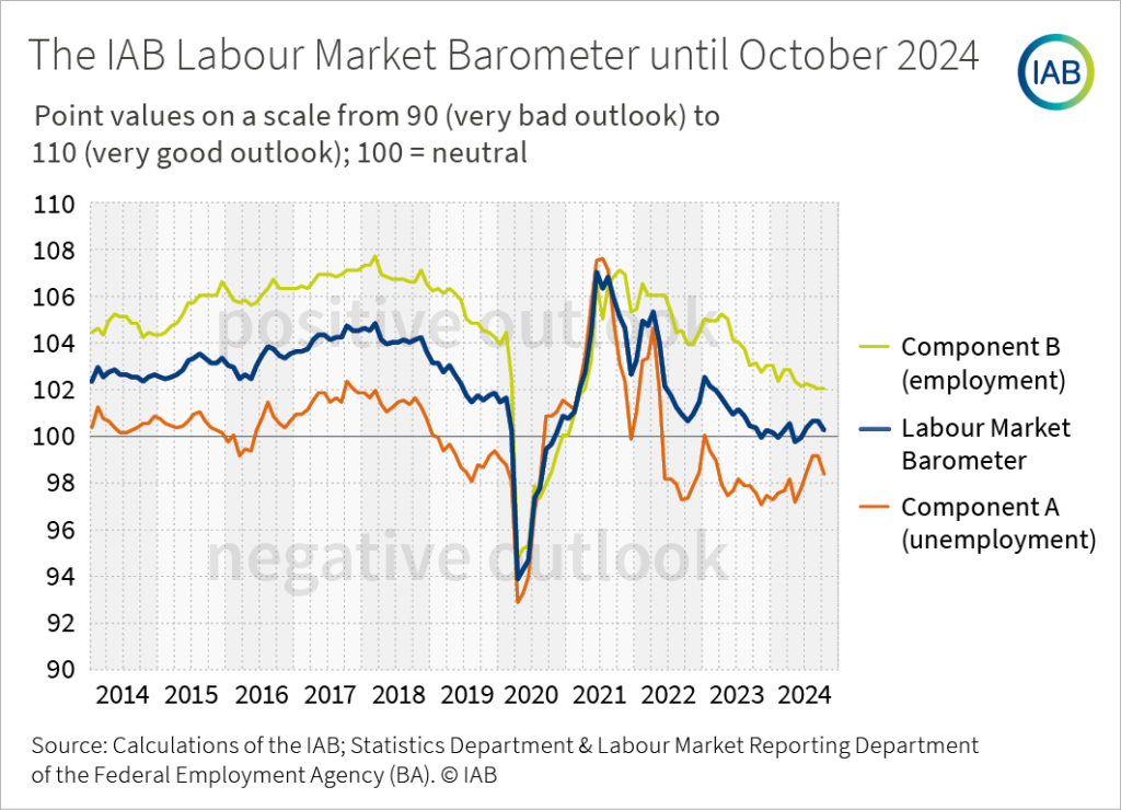 Infographic: A line chart shows the IAB labour market barometer and its component A (unemployment) and component B (employment) as monthly time series from 2014 until 2024.