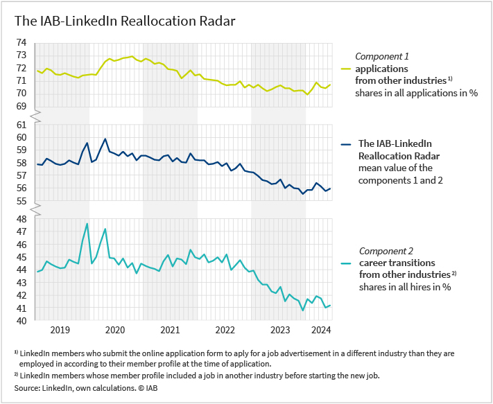 The figure shows a graph consisting of three lines. The bottom line shows the share of job changes from other sectors in all hires as a percentage. The time series starts at 44 per cent and rises briefly at the beginning of the Corona crisis. Then it falls below pre-crisis levels, normalises again from mid-2021, but falls again from 2022. The top line shows the share of applications from other sectors as a percentage of all applications. The time series starts at 72 per cent. It rises for about a year at the beginning of the Corona crisis. After that it falls and stagnates in 2023. The middle line shows the course of the IAB-LinkedIn reallocation radar in percent, the mean of both components. This time series rises at the beginning of the corona crisis, but then drops significantly until 2023. All time series show a slight trend reversal in 2024. Source: LinkedIn, own calculations. ©IAB