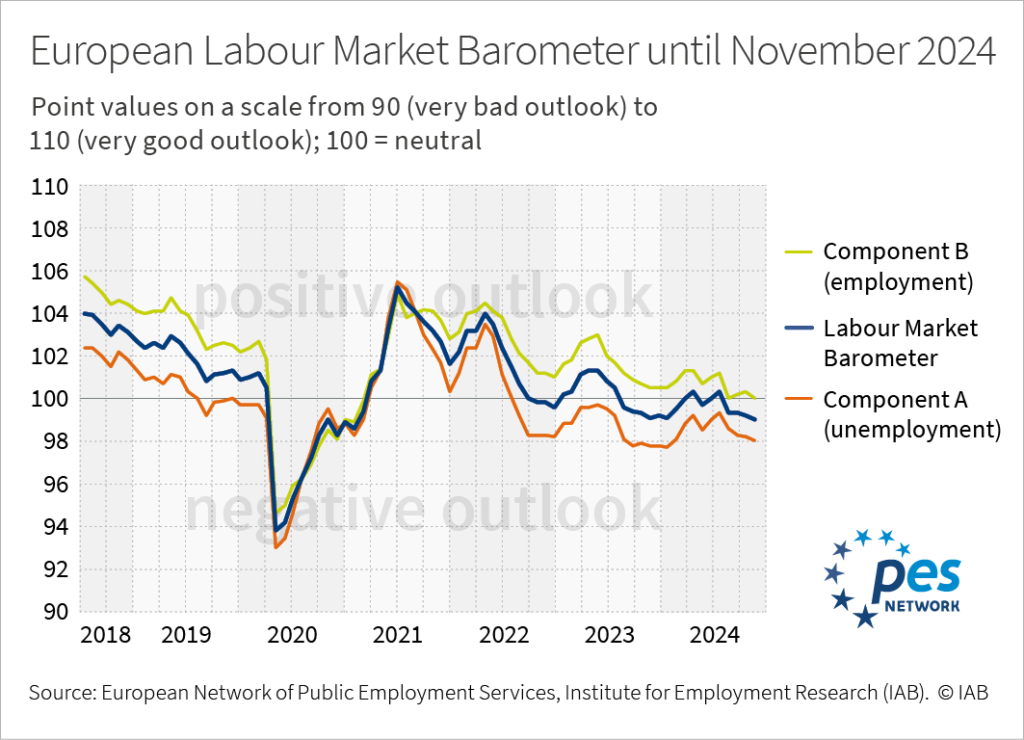 Infographic: A line chart shows the European labour market barometer and its component A (unemployment) and component B (employment) as monthly time series from 2018 until 2024.