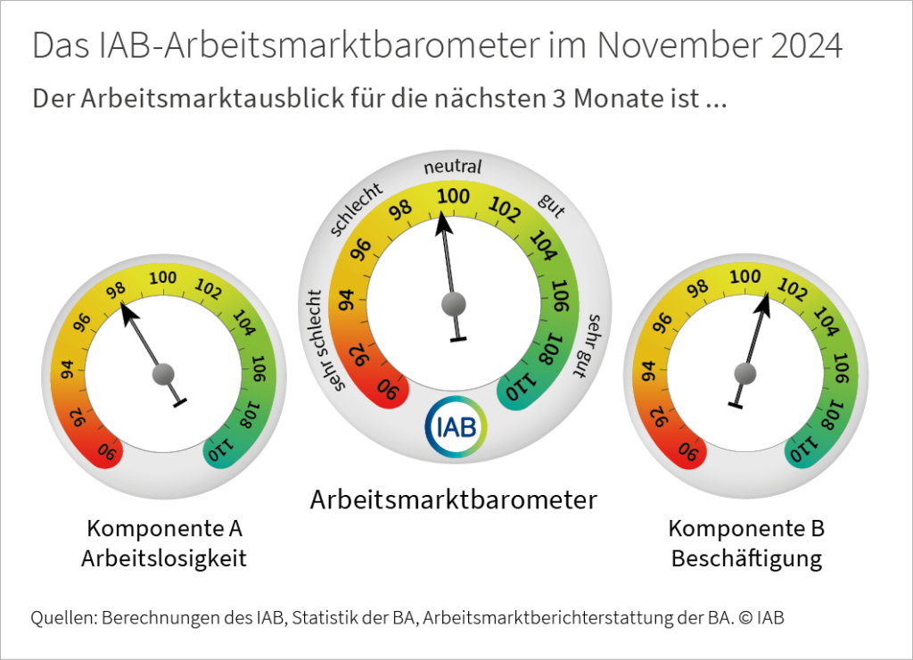 Das IAB-Arbeitsmarktbarometer zeigt den Arbeitsmarktausblick für die nächsten 3 Monate. Im November 2024 steht Komponente A (Arbeitslosigkeit) bei 97,9 Punkten; Komponente B (Beschäftigung) steht bei 101,1 Punkten; das IAB-Arbeitsmarktbarometer als Mittelwert beider Komponenten steht bei 99,5 Punkten. Werte über 100 signalisieren einen positiven Ausblick, Werte unter 100 einen negativen.