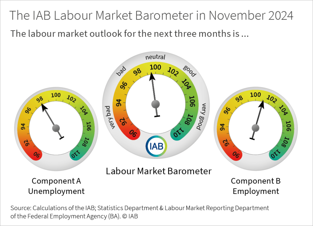 The IAB labour market barometer provides an outlook for the development of the German labour market in the next three months. In November 2024, component A (unemployment) stands at 97.9 points; component B (employment) stands at 101.1 points; the IAB labour market barometer averages both components and stands at 99.5 points. Values above 100 signal a positive outlook, values below 100 signal a negative outlook.