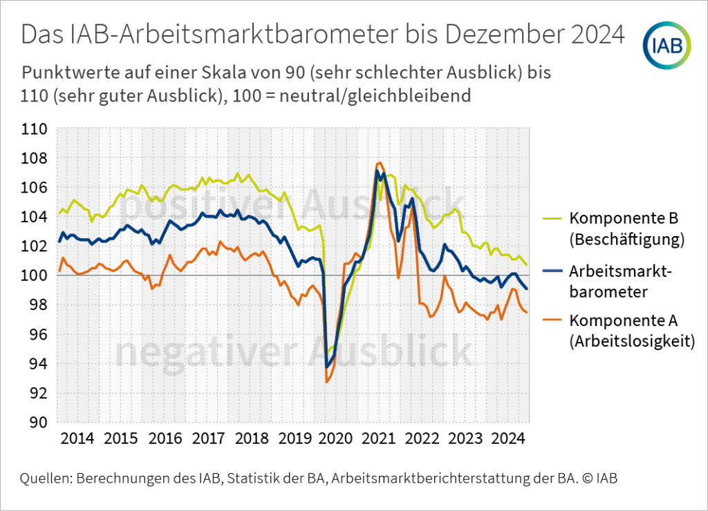 Infografik: Ein Liniendiagramm zeigt das IAB-Arbeitsmarktbarometer sowie dessen Komponente A (Arbeitslosigkeit) und Komponente B (Beschäftigung) als monatliche Zeitreihe von 2014 bis 2024.