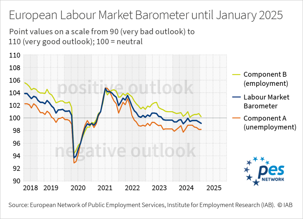 Infographic: A line chart shows the European labour market barometer and its component A (unemployment) and component B (employment) as monthly time series from 2018 until 2025.