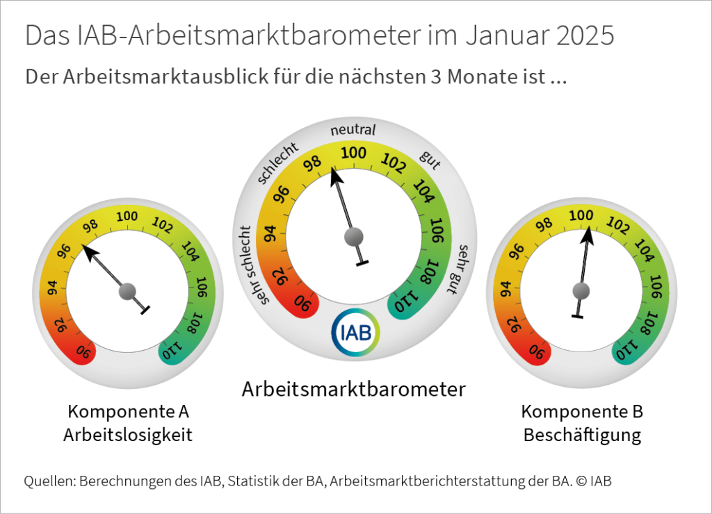 Das IAB-Arbeitsmarktbarometer zeigt den Arbeitsmarktausblick für die nächsten 3 Monate. Im Januar 2025 steht Komponente A (Arbeitslosigkeit) bei 97,0 Punkten; Komponente B (Beschäftigung) steht bei 100,5 Punkten; das IAB-Arbeitsmarktbarometer als Mittelwert beider Komponenten steht bei 98,8 Punkten. Werte über 100 signalisieren einen positiven Ausblick, Werte unter 100 einen negativen.