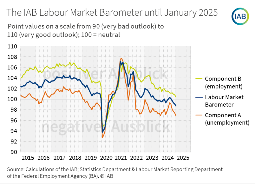 Infographic: A line chart shows the IAB labour market barometer and its component A (unemployment) and component B (employment) as monthly time series from 2014 until 2025.