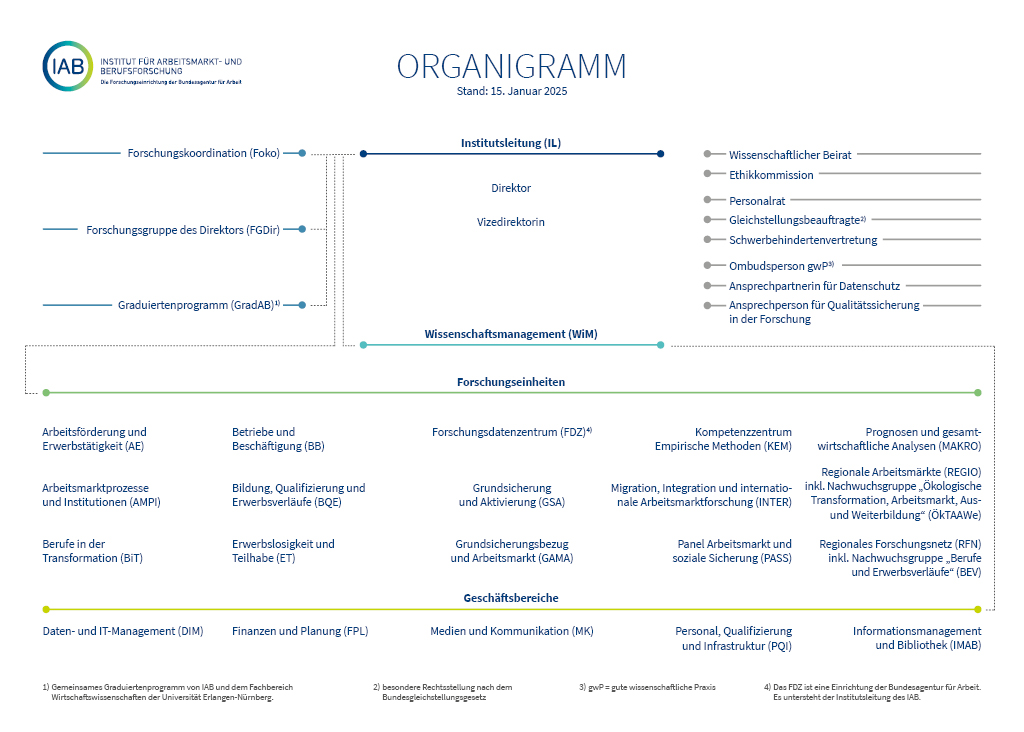 Organigramm des IAB mit Stand 15. Januar 2025