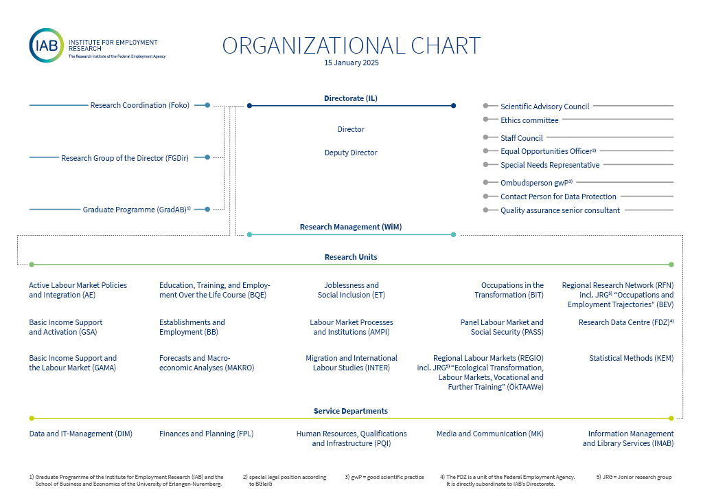 Organizational Chart of the Institute for Employment Research, 15 January