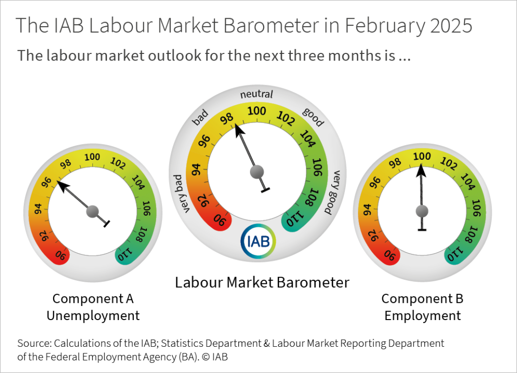 The IAB labour market barometer provides an outlook for the development of the German labour market in the next three months. In February 2025, component A (unemployment) stands at 98.2 points; component B (employment) stands at 100.0 points; the IAB labour market barometer averages both components and stands at 99.1 points. Values above 100 signal a positive outlook, values below 100 signal a negative outlook.