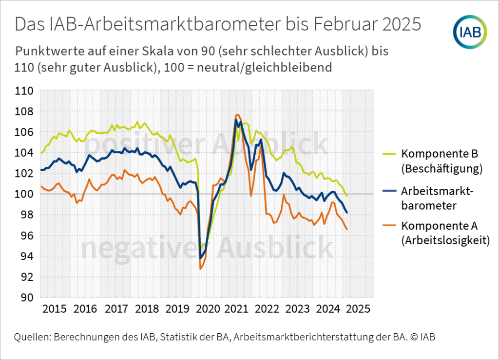 Infografik: Ein Liniendiagramm zeigt das IAB-Arbeitsmarktbarometer sowie dessen Komponente A (Arbeitslosigkeit) und Komponente B (Beschäftigung) als monatliche Zeitreihe von 2015 bis 2025.