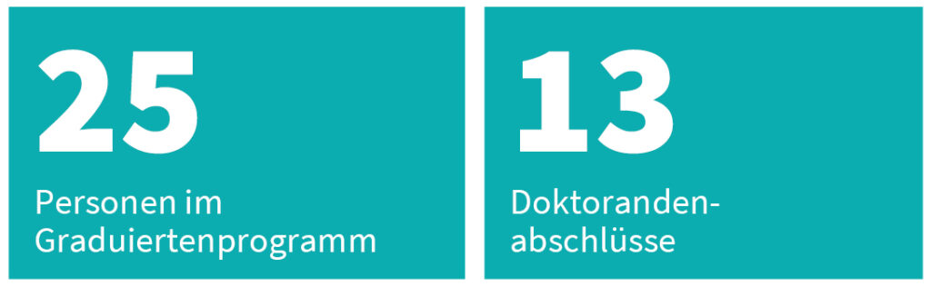 Auf dem Bild befinden sich die Aufschrift 25 Personen im Graduiertenprogramm sowie die Aufschrift 13 Doktorandenabschlüsse jeweils in einem Block mit weißer Schrift auf türkis-farbigem Hintergrund.