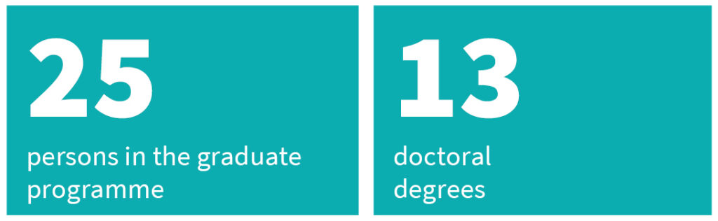 On the Picture ist written "25 persons in the graduate programme" and "13 doctoral degrees" in white letters on a turquoise background.