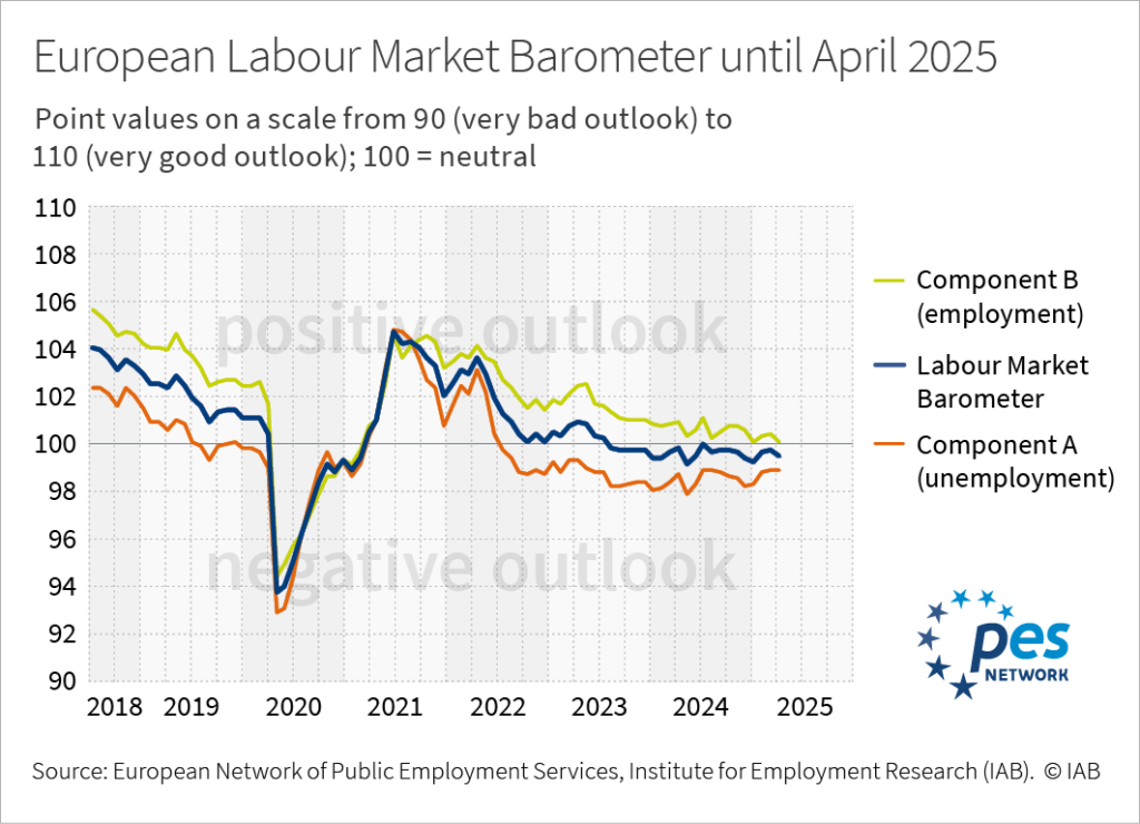 Infographic: A line chart shows the European labour market barometer and its component A (unemployment) and component B (employment) as monthly time series from July 2018 until 2025.