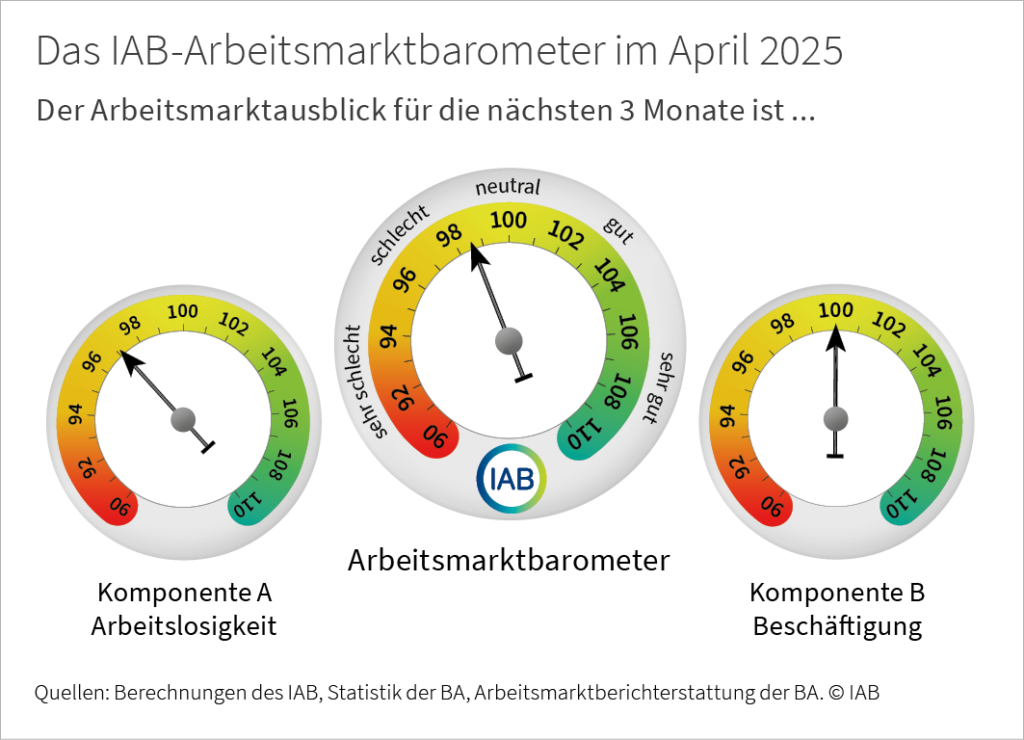Das IAB-Arbeitsmarktbarometer zeigt den Arbeitsmarktausblick für die nächsten 3 Monate. Im April 2025 steht Komponente A (Arbeitslosigkeit) bei 97,1 Punkten; Komponente B (Beschäftigung) steht bei 100,0 Punkten; das IAB-Arbeitsmarktbarometer als Mittelwert beider Komponenten steht bei 98,6 Punkten. Werte über 100 signalisieren einen positiven Ausblick, Werte unter 100 einen negativen.