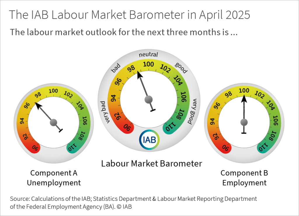 The IAB labour market barometer provides an outlook for the development of the German labour market in the next three months. In April 2025, component A (unemployment) stands at 97.1 points; component B (employment) stands at 100.0 points; the IAB labour market barometer averages both components and stands at 98.6 points. Values above 100 signal a positive outlook, values below 100 signal a negative outlook.