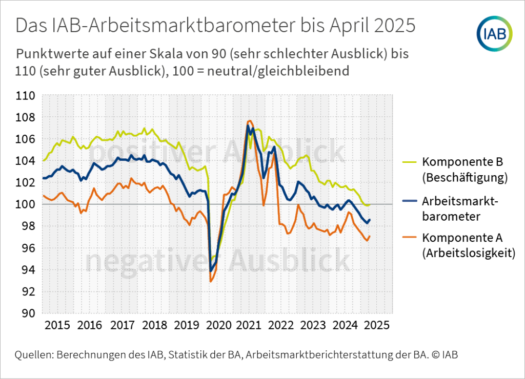 Infografik: Ein Liniendiagramm zeigt das IAB-Arbeitsmarktbarometer sowie dessen Komponente A (Arbeitslosigkeit) und Komponente B (Beschäftigung) als monatliche Zeitreihe von 2015 bis 2025.