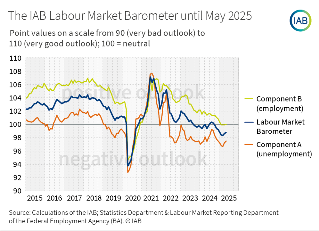 Infographic: A line chart shows the IAB labour market barometer and its component A (unemployment) and component B (employment) as monthly time series from 2015 until 2025.