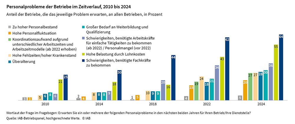 Die Grafik zeigt die Entwicklung personalbezogener Herausforderungen in Betrieben im Zeitraum von 2010 bis 2024. Dargestellt ist der prozentuale Anteil der Betriebe, die jeweils ein bestimmtes Personalproblem erwarten, bezogen auf die Gesamtheit aller Betriebe.
Über den gesamten betrachteten Zeitraum hinweg bewerten Betriebe die Rekrutierung qualifizierter Fachkräfte am häufigsten als problematisch. Während im Jahr 2010 lediglich 25 % der Betriebe entsprechende Schwierigkeiten erwarteten, betraf dies im Jahr 2024 nahezu zwei Drittel aller Betriebe.
Im Jahr 2024 stellt die Belastung durch hohe Lohnkosten das zweithäufigste personalbezogene Problem dar; über die Hälfte der befragten Betriebe gab dies an. Zudem erwartete mehr als ein Drittel der Betriebe Schwierigkeiten bei der Gewinnung von Arbeitskräften für einfache Tätigkeiten.
30 % der Betriebe identifizierten 2024 einen hohen Weiterbildungs- und Qualifizierungsbedarf ihrer Beschäftigten als personalbezogene Herausforderung, während nahezu ebenso viele Unternehmen die Überalterung ihrer Belegschaften als problematisch einschätzten.
Im Jahr 2024 rechnete jeweils etwa ein gutes Viertel der Betriebe mit einer hohen Personalfluktuation und einem erhöhten Koordinationsaufwand infolge unterschiedlicher Arbeitszeiten beziehungsweise variierender Arbeitszeitmodelle.
Bezüglich der Personalsituation gab ein Anteil von 5 % der Betriebe an, über einen zu hohen Personalstand zu verfügen. In den Jahren vor 2024 war der Anteil teilweise deutlich niedriger.
Im zeitlichen Verlauf zeigt sich, dass die Relevanz sämtlicher personalbezogener Probleme im Laufe der Jahre deutlich zugenommen hat. Die Rangfolge der einzelnen Herausforderungen blieb dabei jedoch weitgehend konstant.