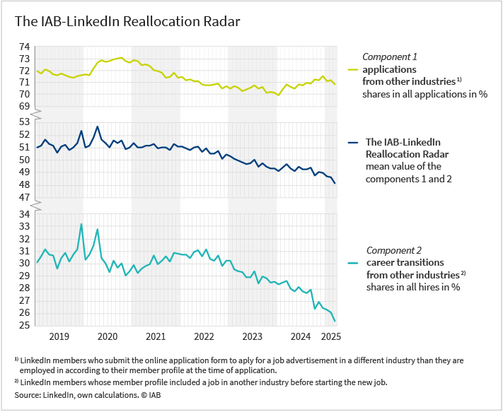 The chart shows a graph consisting of three lines. The bottom line indicates the percentage of job changes from other sectors as a proportion of all hires. The time series begins at 30 percent and sees a brief increase at the start of the Covid crisis. It then falls below pre-crisis levels, normalises again from mid-2021 onwards, but declines once more from 2022. The top line shows the percentage of applications from other sectors as a proportion of all applications. The time series begins at 72 percent. It rises for approximately one year following the start of the Covid crisis. After that it falls below pre-crisis levels and sees a slight increase again from 2024. The middle line shows the trend of the IAB LinkedIn Sector Switch Radar, expressed as a percentage – this is the average of the two components. This time series rises briefly at the start of the Covid crisis and has been in continuous decline since 2022. Source: LinkedIn, own calculations.