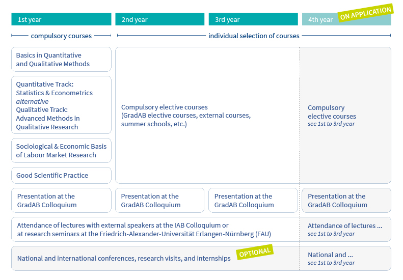 GradAB modules: Compulsory courses (1st year) and compulsory elective courses (2nd, 3rd and 4th year)