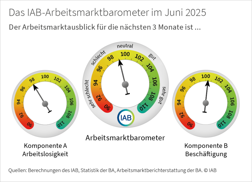 Das IAB-Arbeitsmarktbarometer zeigt den Arbeitsmarktausblick für die nächsten 3 Monate. Im Juni 2025 steht Komponente A (Arbeitslosigkeit) bei 97,8 Punkten; Komponente B (Beschäftigung) steht bei 100,4 Punkten; das IAB-Arbeitsmarktbarometer als Mittelwert beider Komponenten steht bei 99,1 Punkten. Werte über 100 signalisieren einen positiven Ausblick, Werte unter 100 einen negativen.