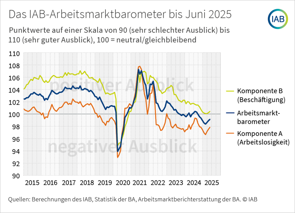 Infografik: Ein Liniendiagramm zeigt das IAB-Arbeitsmarktbarometer sowie dessen Komponente A (Arbeitslosigkeit) und Komponente B (Beschäftigung) als monatliche Zeitreihe von 2015 bis 2025.