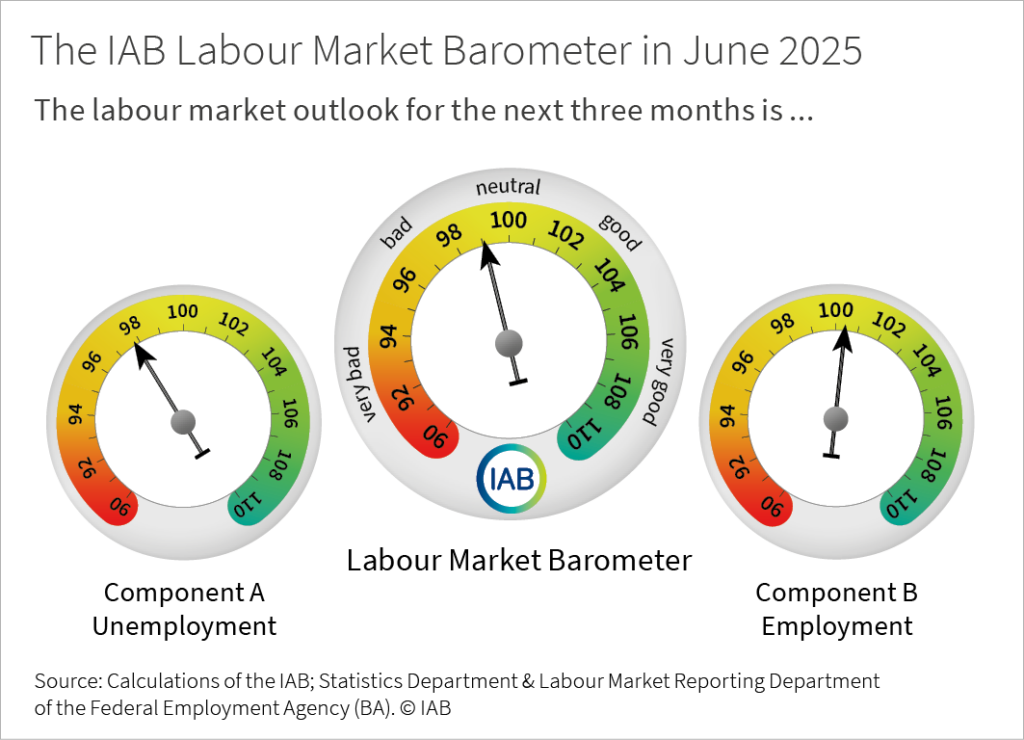 The IAB labour market barometer provides an outlook for the development of the German labour market in the next three months. In June 2025, component A (unemployment) stands at 97.8 points; component B (employment) stands at 100.4 points; the IAB labour market barometer averages both components and stands at 99.1 points. Values above 100 signal a positive outlook, values below 100 signal a negative outlook.