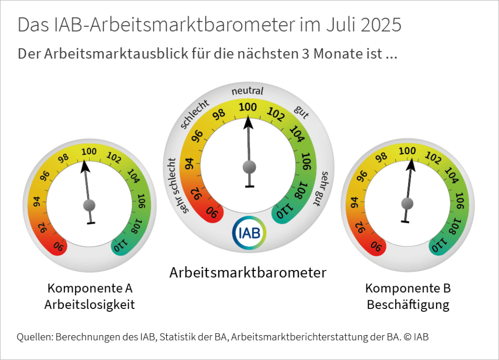 Das IAB-Arbeitsmarktbarometer zeigt den Arbeitsmarktausblick für die nächsten 3 Monate. Im Juli 2025 steht Komponente A (Arbeitslosigkeit) bei 99,3 Punkten; Komponente B (Beschäftigung) steht bei 100,0 Punkten; das IAB-Arbeitsmarktbarometer als Mittelwert beider Komponenten steht bei 99,7 Punkten. Werte über 100 signalisieren einen positiven Ausblick, Werte unter 100 einen negativen.