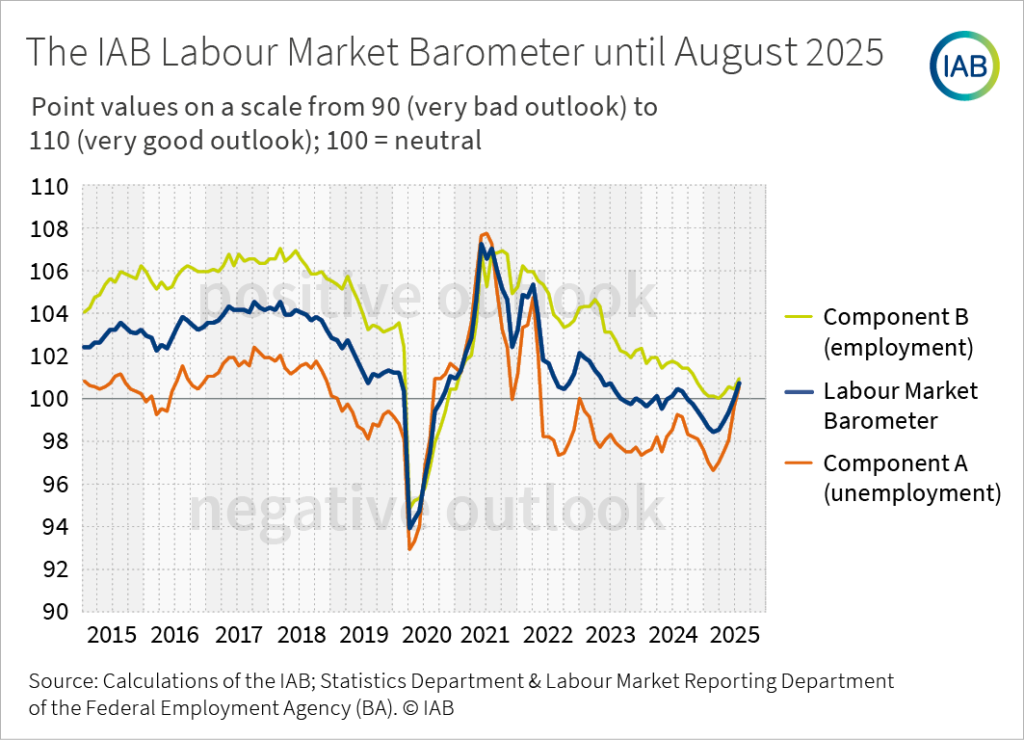 Infographic: A line chart shows the IAB labour market barometer and its component A (unemployment) and component B (employment) as monthly time series from 2015 until 2025.