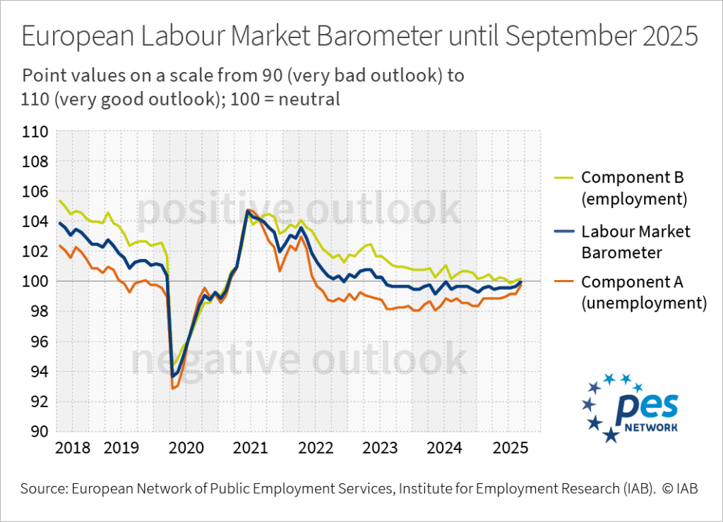 Infographic: A line chart shows the European labour market barometer and its component A (unemployment) and component B (employment) as monthly time series from 2018 until 2025.