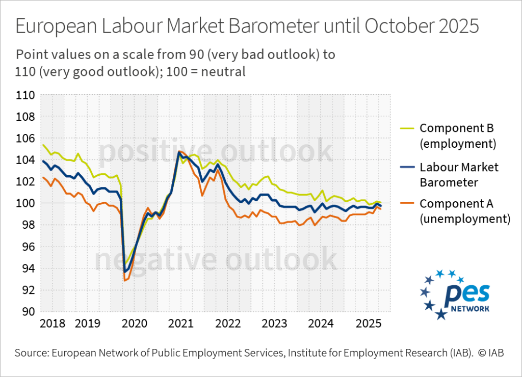 Infographic: A line chart shows the European labour market barometer and its component A (unemployment) and component B (employment) as monthly time series from 2018 until 2025.