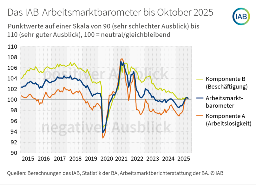 Infografik: Ein Liniendiagramm zeigt das IAB-Arbeitsmarktbarometer sowie dessen Komponente A (Arbeitslosigkeit) und Komponente B (Beschäftigung) als monatliche Zeitreihe von 2015 bis 2025.