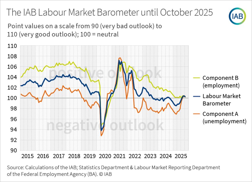 The IAB labour market barometer provides an outlook for the development of the German labour market in the next three months. In October 2025, component A (unemployment) stands at 100.4 points; component B (employment) stands at 100.2 points; the IAB labour market barometer averages both components and stands at 100.3 points. Values above 100 signal a positive outlook, values below 100 signal a negative outlook.