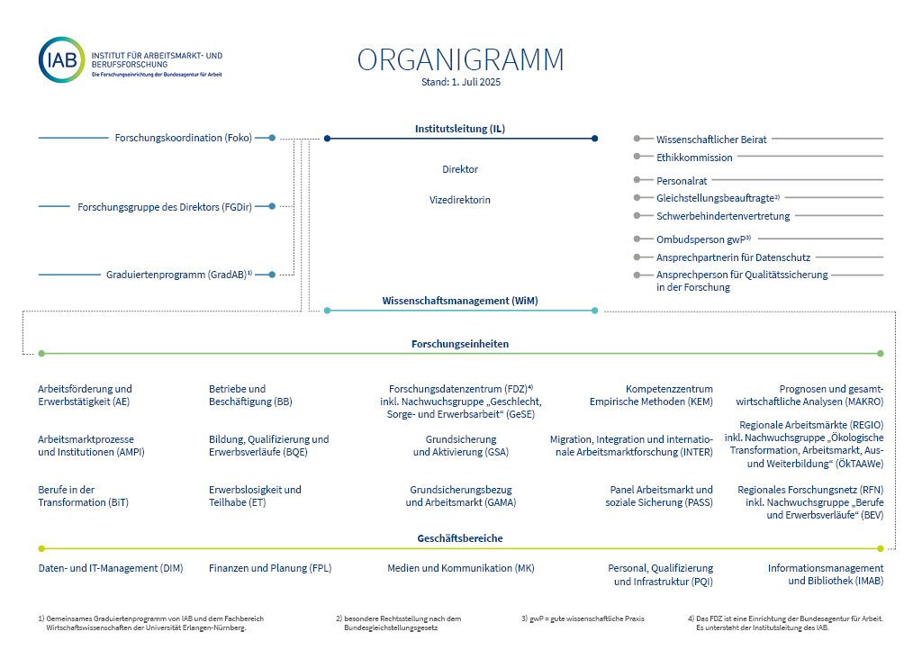 Organigramm des IAB mit Stand 1. Juli 2025