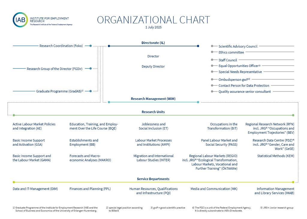 Organizational Chart of the IAB, 1. Juli 2025
