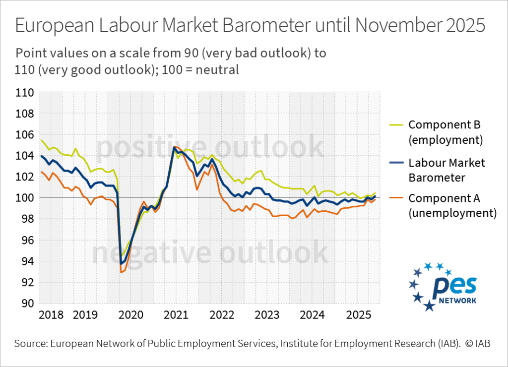 Infographic: A line chart shows the European labour market barometer and its component A (unemployment) and component B (employment) as monthly time series from 2018 until 2025.