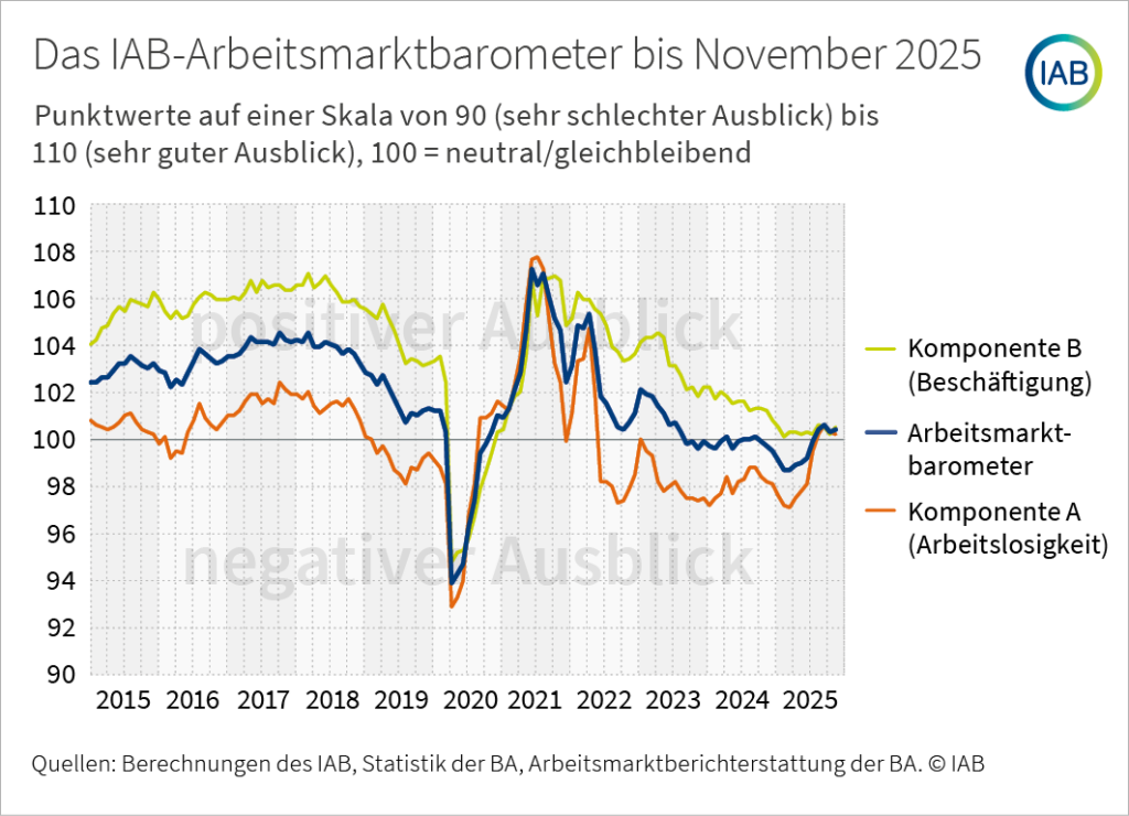 Infografik: Ein Liniendiagramm zeigt das IAB-Arbeitsmarktbarometer sowie dessen Komponente A (Arbeitslosigkeit) und Komponente B (Beschäftigung) als monatliche Zeitreihe von 2015 bis 2025.